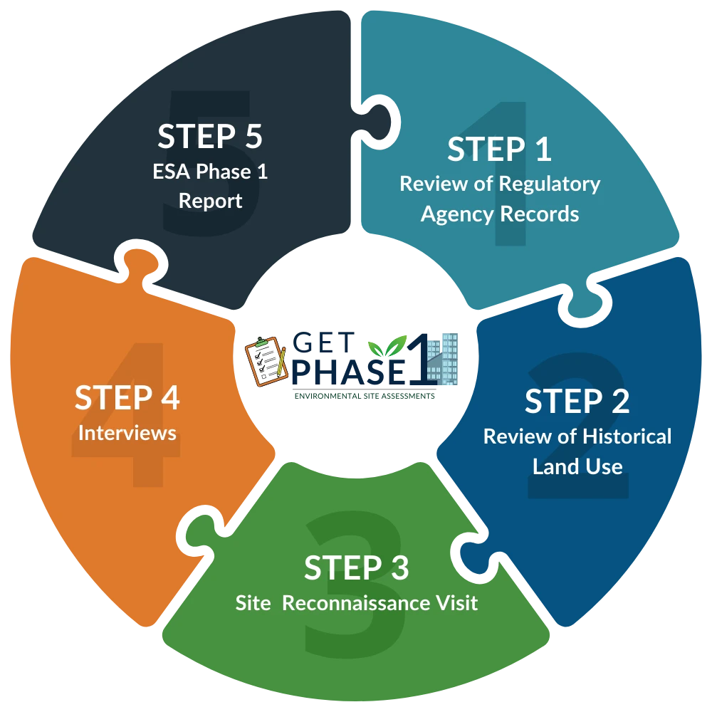 Get Phase 1 Process